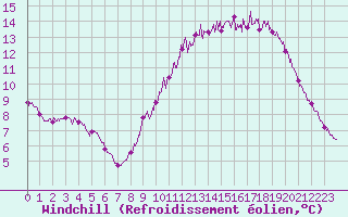 Courbe du refroidissement olien pour Rochefort Saint-Agnant (17)