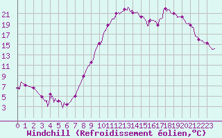 Courbe du refroidissement olien pour Calais / Marck (62)