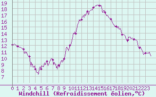 Courbe du refroidissement olien pour Pontoise - Cormeilles (95)