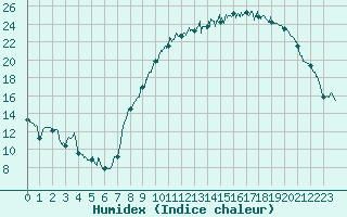 Courbe de l'humidex pour Creil (60)