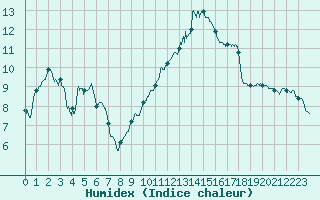 Courbe de l'humidex pour Cap Bar (66)