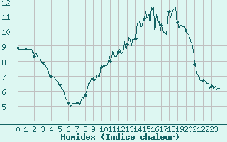 Courbe de l'humidex pour Belmont - Champ du Feu (67)