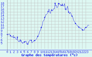 Courbe de tempratures pour Felletin (23)