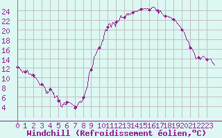 Courbe du refroidissement olien pour Saint-Girons (09)