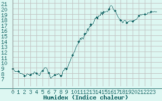 Courbe de l'humidex pour Rochefort Saint-Agnant (17)