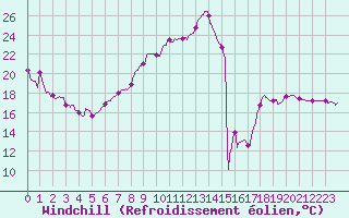 Courbe du refroidissement olien pour Grenoble/St-Etienne-St-Geoirs (38)
