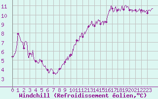 Courbe du refroidissement olien pour Ste (34)
