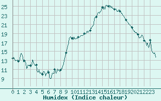 Courbe de l'humidex pour Grenoble/St-Etienne-St-Geoirs (38)