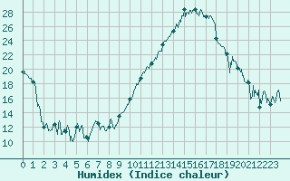 Courbe de l'humidex pour Tarbes (65)