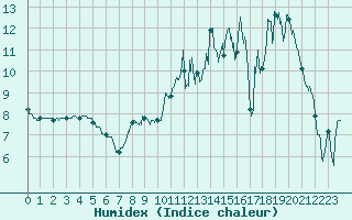 Courbe de l'humidex pour Rodez (12)