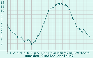 Courbe de l'humidex pour Rochefort Saint-Agnant (17)