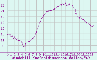 Courbe du refroidissement olien pour Calais / Marck (62)