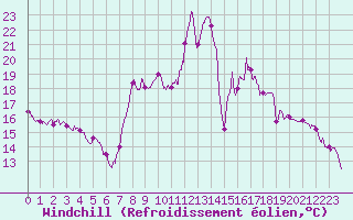 Courbe du refroidissement olien pour Clermont-Ferrand (63)