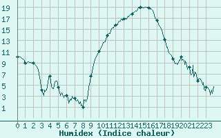 Courbe de l'humidex pour Dijon / Longvic (21)