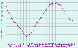 Courbe du refroidissement olien pour Mcon (71)