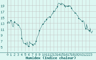 Courbe de l'humidex pour Marignane (13)