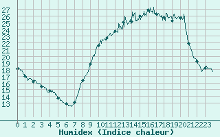 Courbe de l'humidex pour Quimper (29)