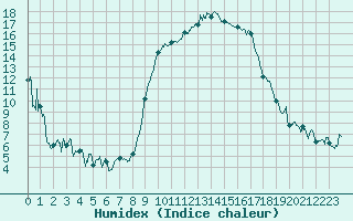 Courbe de l'humidex pour Calvi (2B)