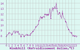 Courbe du refroidissement olien pour Angers-Marc (49)