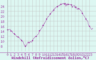 Courbe du refroidissement olien pour Evreux (27)
