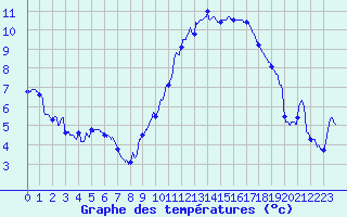 Courbe de tempratures pour Gourdon (46)