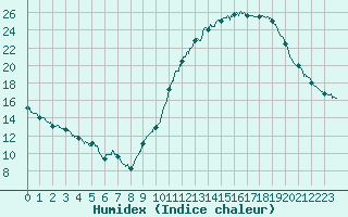 Courbe de l'humidex pour Angers-Beaucouz (49)