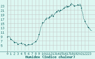 Courbe de l'humidex pour Auch (32)