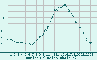 Courbe de l'humidex pour Orange (84)