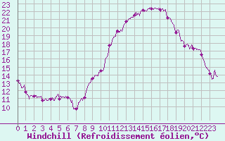Courbe du refroidissement olien pour Saint-Quentin (02)