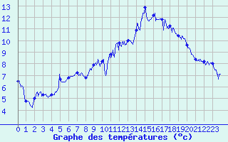 Courbe de tempratures pour Charleville-Mzires (08)