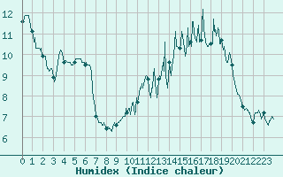 Courbe de l'humidex pour Belmont - Champ du Feu (67)