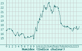 Courbe de l'humidex pour Pointe de Socoa (64)