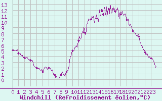 Courbe du refroidissement olien pour Melun (77)