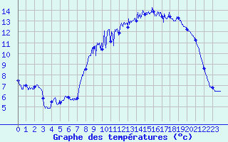 Courbe de tempratures pour Landivisiau (29)