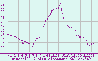 Courbe du refroidissement olien pour Millau - Soulobres (12)