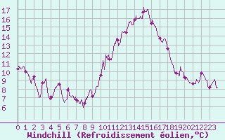 Courbe du refroidissement olien pour Rochefort Saint-Agnant (17)