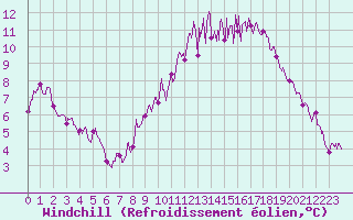 Courbe du refroidissement olien pour Vannes-Sn (56)