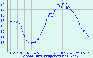 Courbe de tempratures pour Pointe de Socoa (64)