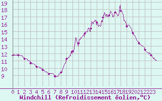 Courbe du refroidissement olien pour Ile d