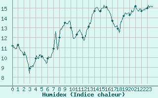 Courbe de l'humidex pour Le Luc - Cannet des Maures (83)