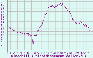 Courbe du refroidissement olien pour Marignane (13)