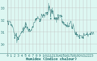 Courbe de l'humidex pour Ste (34)