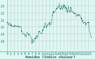 Courbe de l'humidex pour Le Talut - Belle-Ile (56)