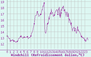 Courbe du refroidissement olien pour Dinard (35)