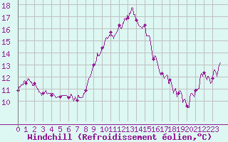 Courbe du refroidissement olien pour Alistro (2B)