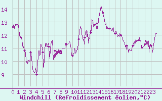 Courbe du refroidissement olien pour Perpignan (66)