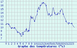 Courbe de tempratures pour Fau de Peyre (48)