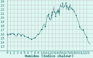 Courbe de l'humidex pour Saint-Martin-du-Mont (21)
