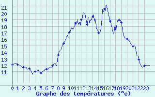 Courbe de tempratures pour Soumont (34)