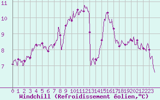 Courbe du refroidissement olien pour Toussus-le-Noble (78)